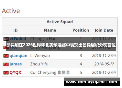 牙买加在2026世界杯北美预选赛中表现出色稳居积分榜首位 牙买加在2026世界杯北美预选赛中表现出色稳居积分榜首位